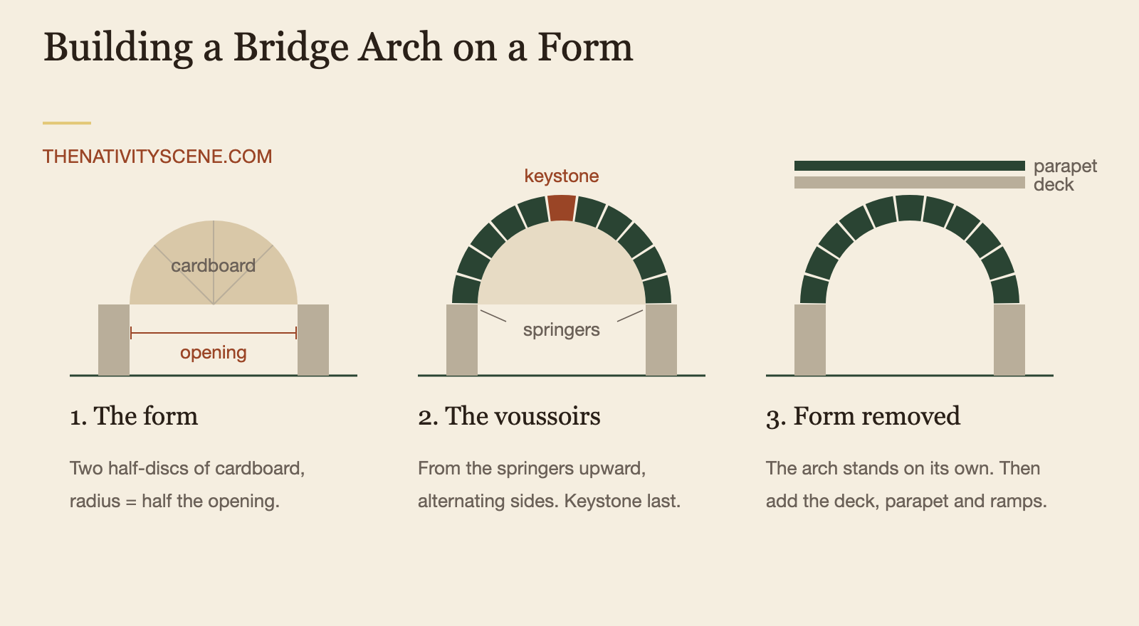 The three stages of building a nativity bridge arch: the cardboard form, setting the voussoirs up to the keystone, then the finished arch with deck and parapet once the form is removed