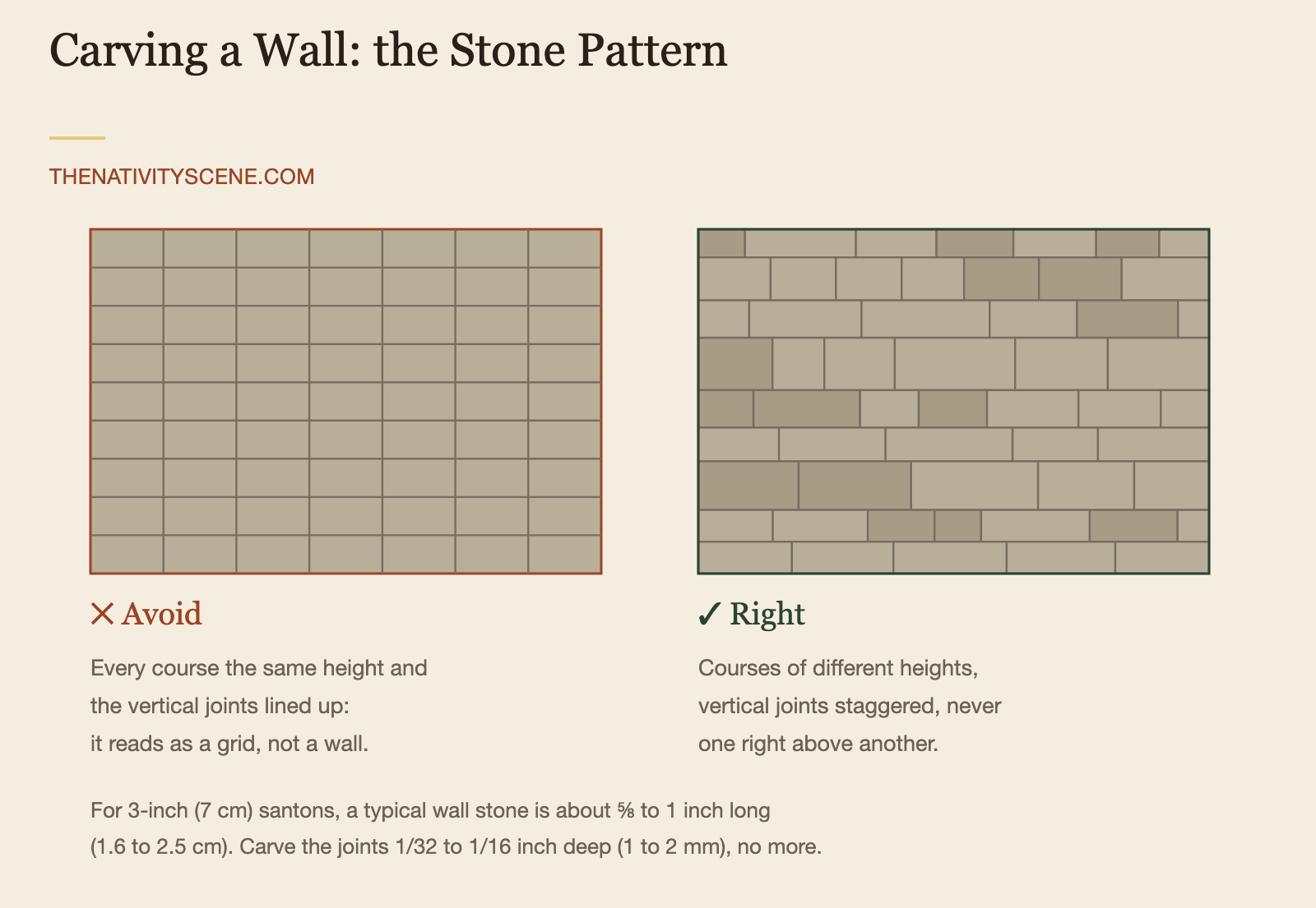 Two walls compared: on the left, even courses with vertical joints lined up, to avoid; on the right, courses of uneven height with staggered joints, the correct bond